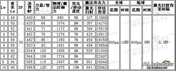 多玩独家 第六章圣骑士觉醒详细资料
